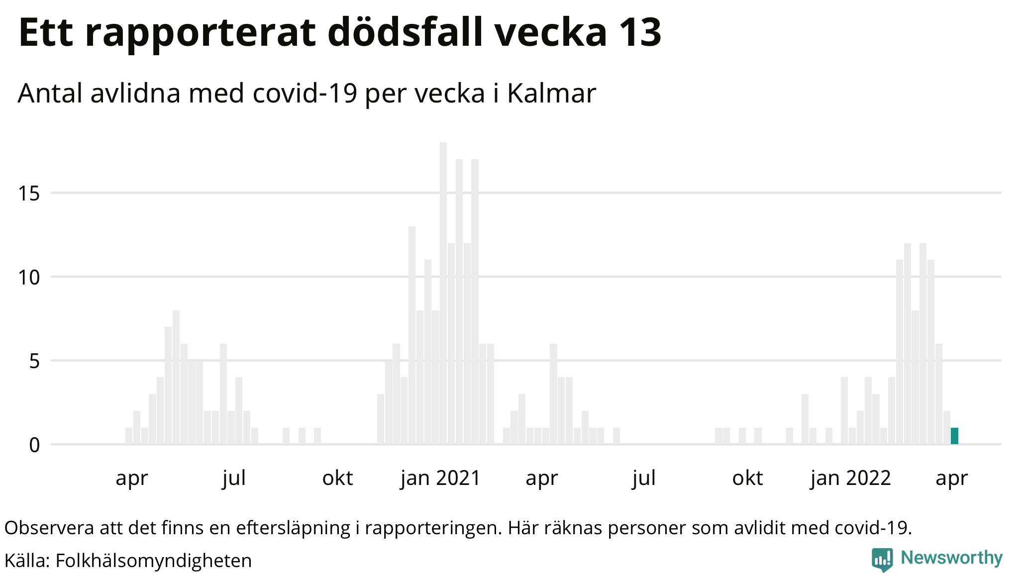 Antal dödsfall med covid-19 per vecka